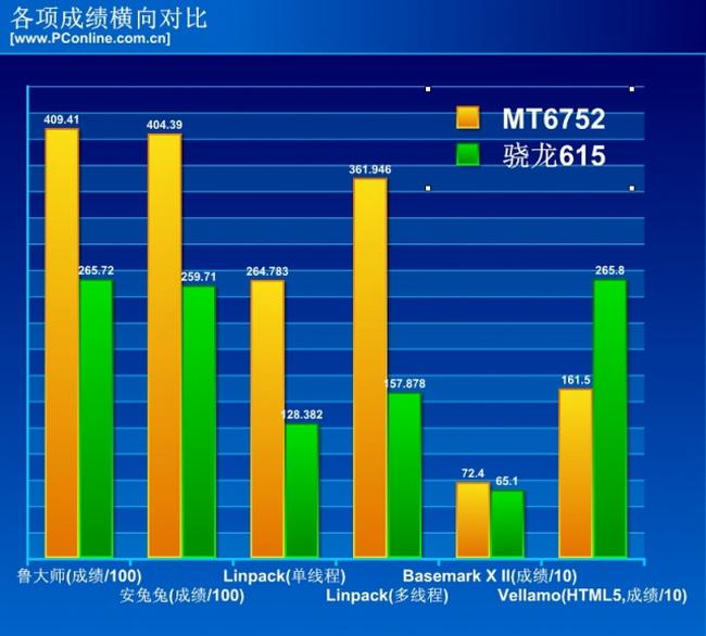 Snapdragon 615