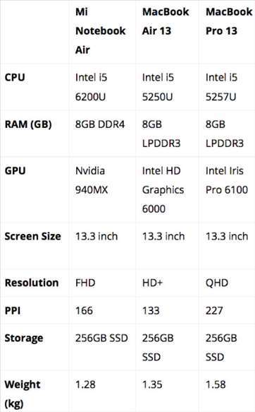 xiaomi mi notebook and macbook