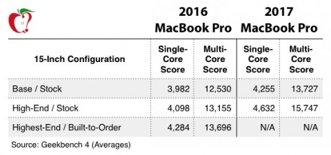 MacBook Pro 2017 2