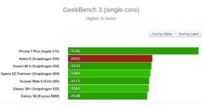 Nokia 9 geekbench 3 640x480