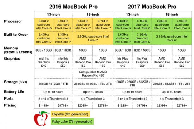 MacBook Pro 2017 1