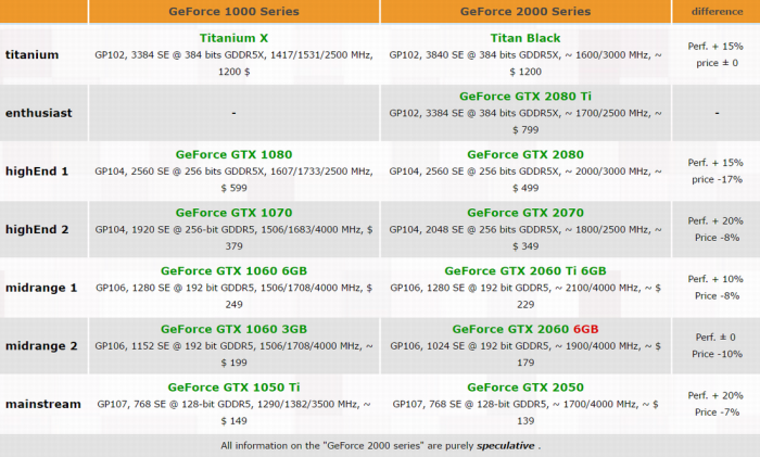 NVIDIA Pascal Refresh GeForce 20