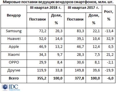 News Smartphones3Q IDC 18